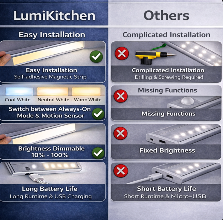 LumiKitchen – Cordless LED Under Cabinet Light with Motion Sensor
